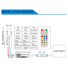 Installation diagram for LED light system with power supply, controller, and light.