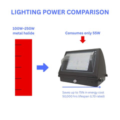 Comparison of metal halide and LED lighting power consumption with an LED fixture shown.