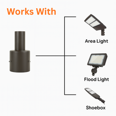 Diagram showing different types of lights labeled 'Area Light', 'Flood Light', and 'Shoebox' with a connection to 'Works With'.
