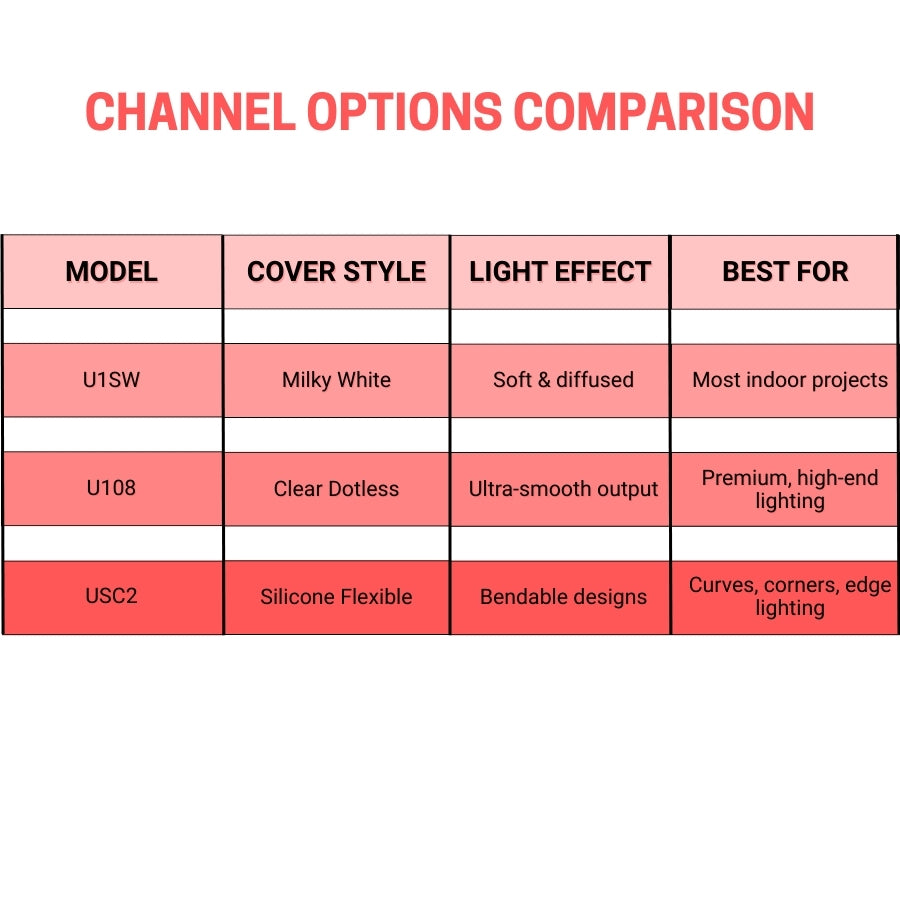 Table comparing channel options with model, cover style, light effect, and use cases on a pink background. Channel Aluminum at fliptoled