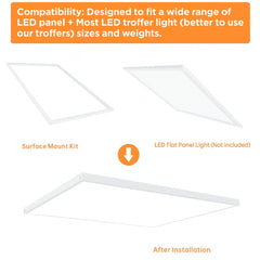 LED flat panel light installation diagram with surface mount kit and LED troffer light compatibility text.